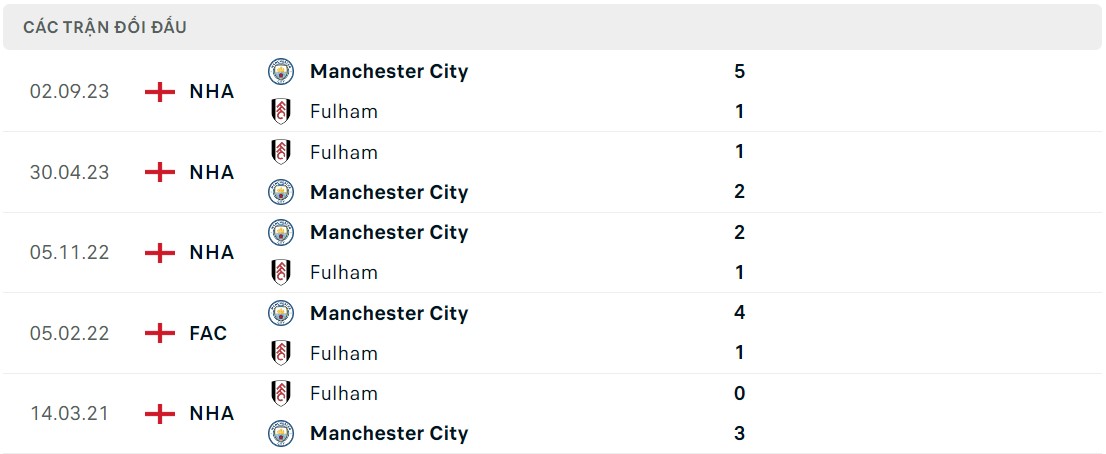 Soi kèo Fulham vs Man City